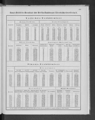Haupt-Betriebs-Resultate der Berlin-Hamburger Eisenbahn-Gesellschaft.