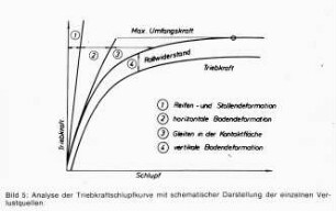 Analyse der Triebkraftschlupfkurve mit schematischer Darstellung der einzelnen Verlustquellen