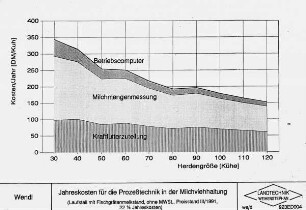 Jahreskosten für die Prozesstechnik in der Milchviehhaltung )Laufstall mit Fischgrätenmelkstand, ohne MWSt., Preisstand III/1991, 22 % Jahreskosten)