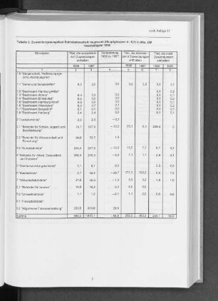 Tabelle 2: Zuwendungsausgaben Betriebshaushalt insgesamt (Hauptgruppen 4 - 6,9) in Mio. DM, Haushaltsjahr 1998