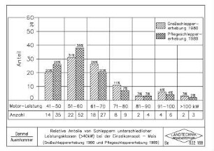Relative Anteile von Schleppern unterschiedlicher Leistungsklassen (>40kW) bei der Einzelkornsaat - Mais (Großschleppererhebung 1980 und Pflegeschleppererhebung 1989)