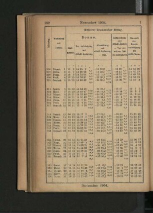 November 1904.