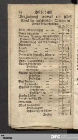 Verzeichnuß wieviel ein jedes Stuck der ausländischen Müntzen in Reichs-Müntze beträget.