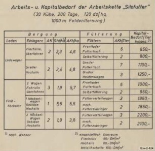 Arbeits- und Kapitalbedarf der Arbeitskette "Silofutter" (30 Kühe, 200 Tage, 120 dz/ha, 1000 m Feldentfernung)