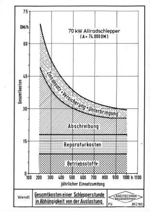 Gesamtkosten einer Schlepperstunde in Abhängigkeit von der Auslastung