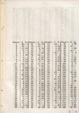 Versteigerungspreise des Isaak von Peyer'schen Münz- und Medaillen-Cabinets