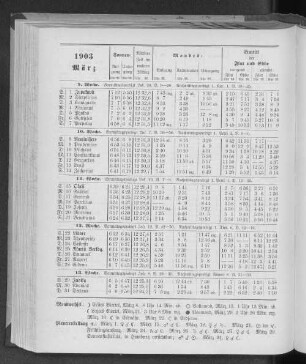 1903. März.