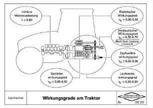 Wirkungsgrade am Traktor