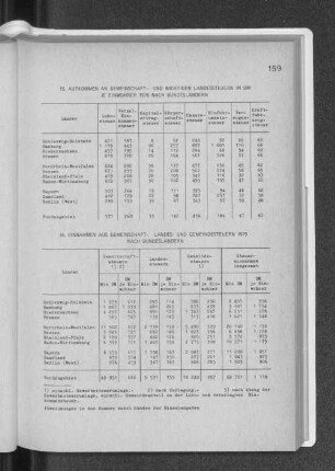 15. Aufkommen an Gemeinschaft- und wichtigen Landessteuern in DM je Einwohner 1970 nach Bundesländern