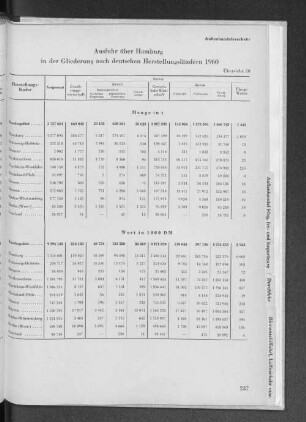 Übersicht 20 Ausfuhr über Hamburg in der Gliederung nach deutschen Herstellungsländern 1960