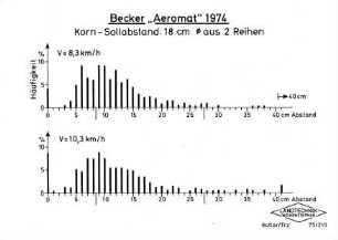 Becker "Aeromat" 1974, Korn-Sollabstand: 18 cm Ø aus 2 Reihen