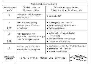 BAL-Merkmal: Nässe und Schmutz