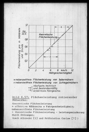 Flächenleistung rotierender Mähwerke (nach Albrecht [1] und Prüfstation Carlow [7])