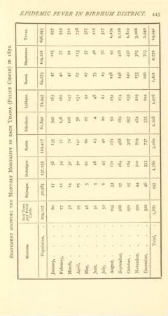 Statement showing the monthly mortality in each Thana (Police circle) in 1872