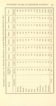 Statement showing the monthly mortality in each Thana (Police circle) in 1872