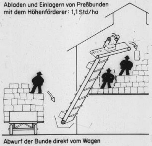 Abladen und Einlagern von Pressbunden mit dem Höhenförderer: 1,1 Std./ha