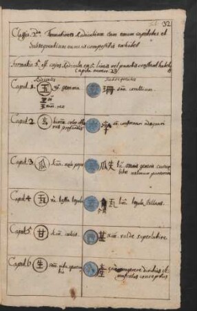 Formatio .5. est cujus Radicalis .ex 5. lineis vel punctis constant habetque capita numero .23.