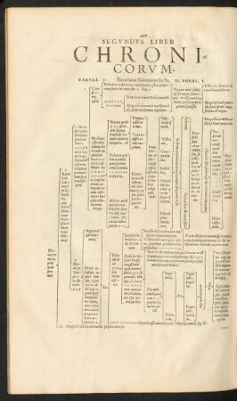 Secundus Liber Chronicorum.