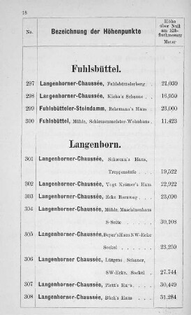 Fuhlsbüttel.