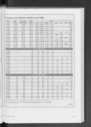 Ergebnisse der Wahlen in Hamburg seit 1984