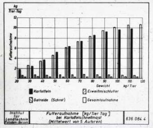 Futteraufnahme (kg/Tier/Tag) bei Kartoffelschnellmast (Mittelwert von 5 Autoren)