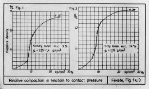 Relative compaction in relation to contact pressure