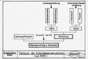 Faktoren der Arbeitsbeanspruchung (nach REFA)