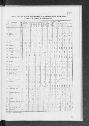 1.3 An bösartigen Neubildungen Gestorbene nach Todesursachen und Altersgruppen 1977