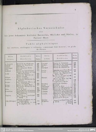 Alphabetisches Verzeichniss der bis jetzt bekannten höchsten Bauwerke, Obeliske und Säulen, in Pariser Maas