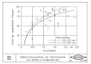 Bekämpfungserfolg der Reihenhacke (nach TERTSTRA und KOUWENHOVEN 1981)