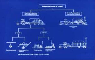 Verfahrensübersicht der Einlagerung von Langgut