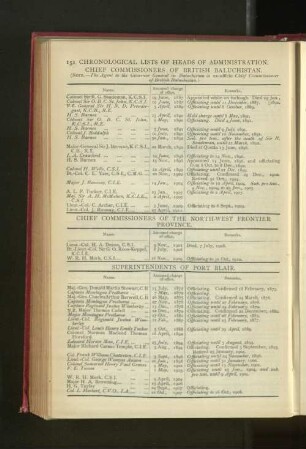 Chronological List of Chief Commissioners of North-West Frontier Province