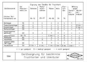 Geräteeignung für bestimmte Fruchtarten und Unkräuter