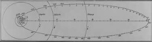 Bahn des Halleyschen Kometen von 1800-1840 : Technikgeschichte | Astronomie | Kometen | Kometen
