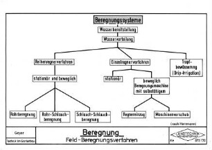 Beregnung Feldberegnungsverfahren