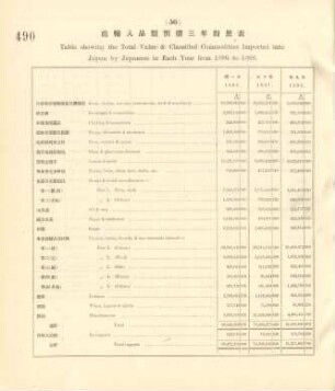 56. Table showing the total value of classified commodities imported into Japan by Japanese in each year from 1896 to 1898