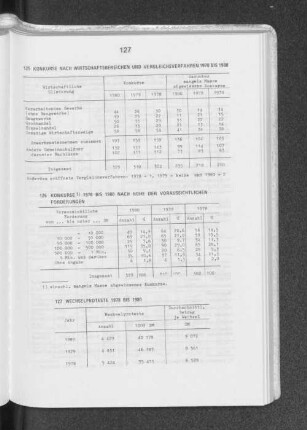 127 Wechselproteste 1978 bis 1980
