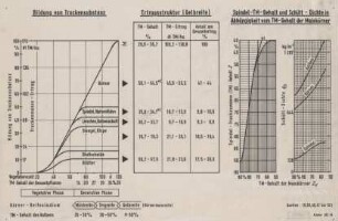 Bildung von TrockensubstanzErtragsstruktur (Gelbreife)Spindel-TM-Gehalt und Schütt-Dichte in Abhängigkeitvom TM-Gehalt der MaiskörnerdeKenngrößen zum Körnermaisanbau