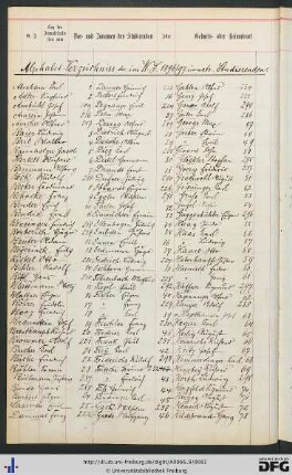 [fol. 71] Namensregister