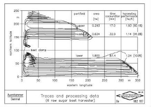 Traces and processing data (6-row sugar beet harvester)
