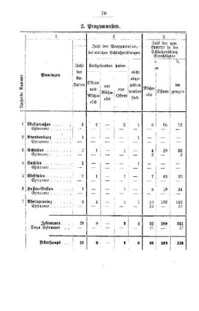Progymnasien : [B. Übersicht über die im Jahre 1918/19 abgehaltenen Reife- bezw. Schlußprüfungen]