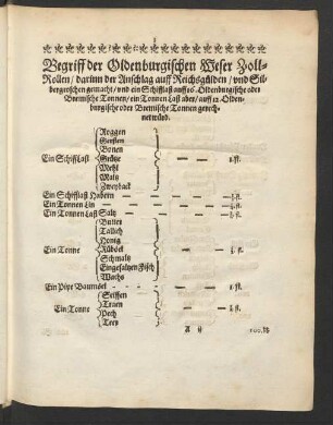 Begriff der Oldenburgischen Weser Zoll-Rollen/ darinn der Anschlag auff Reichsgülden/ und Silbergroschen gemacht ...
