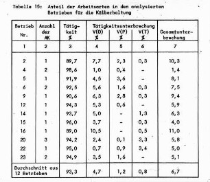 Anteil der Arbeitsarten in den analysierten Betrieben für die Kälberhaltung
