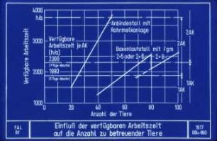 Einfluss der verfügbaren Arbeitszeit auf die Anzahl zu betreuender Tiere