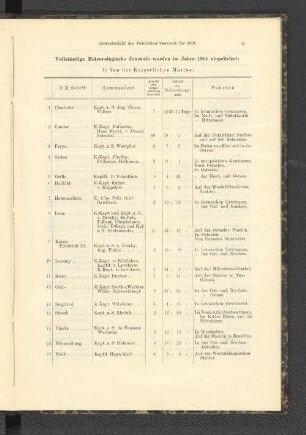 Vollständige Meteorologische Journale wurden im Jahre 1901 eingeliefert.