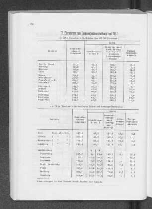 12. Einnahmen aus Gemeindesteueraufkommen 1967 - in DM je Einwohner in Großstädten über 400 000 Einwohner
