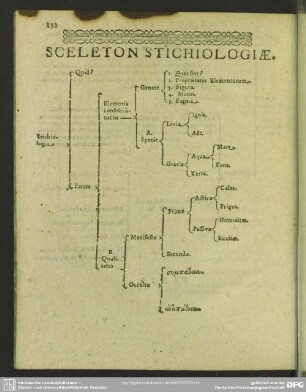 Sceleton Stichiologiae