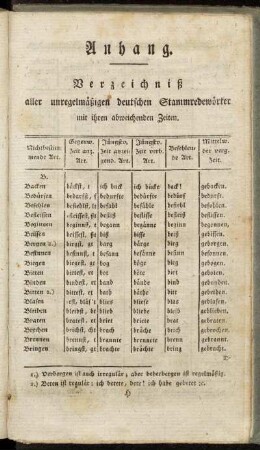 Anhang. Verzeichniß aller unregelmäßigen deutschen Stammredewörter mit ihren abweichenden Zeiten.
