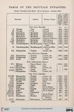 Table of the Egyptian Dynasties