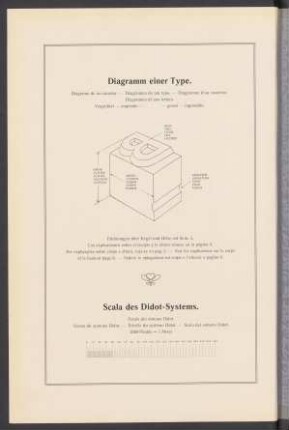 Diagramm einer Type